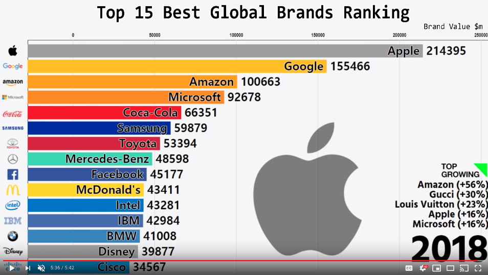 13 of the top 15 valued brands are taking voice very seriously. Here’s how.