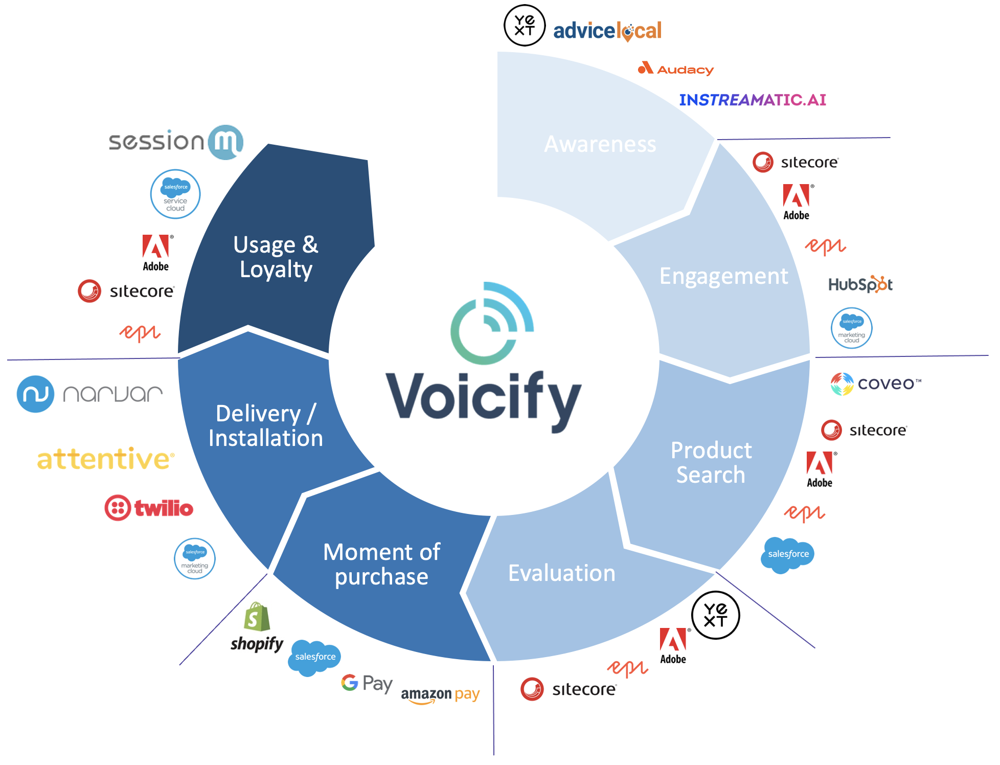 Voice App Voicify